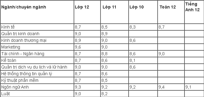 Đại học Kinh tế TP HCM tuyển thẳng gần 2000 thí sinh - Ảnh 2