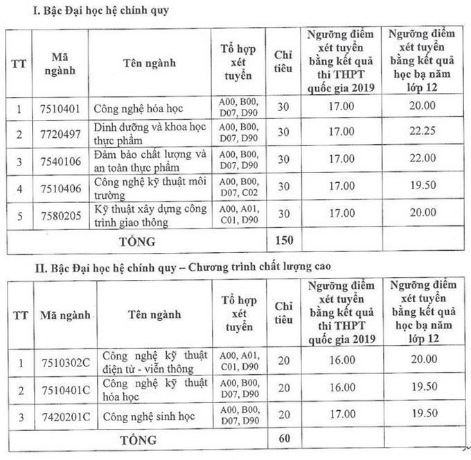 Trường ĐH Công nghiệp TP.HCM thông báo xét tuyển bổ sung các ngành