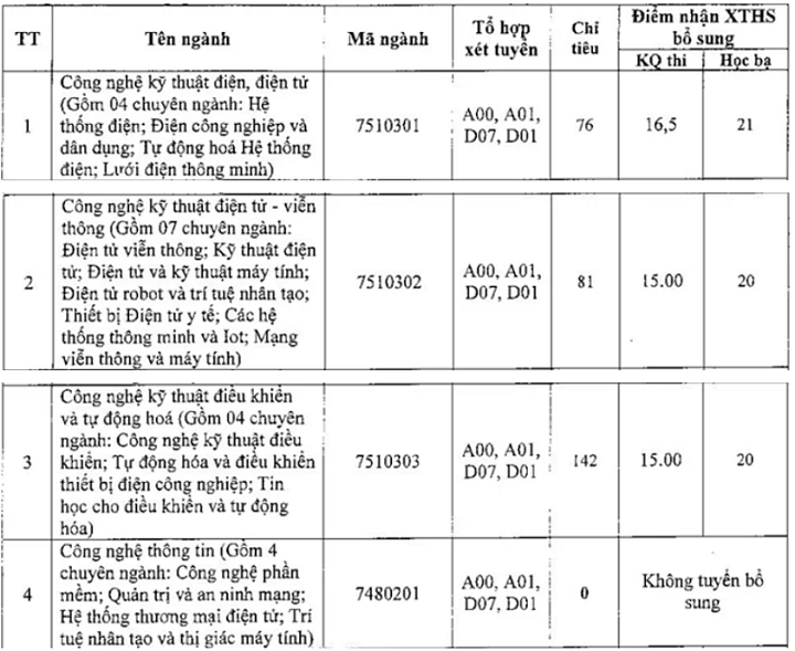 Tuyển sinh 2019: Có thêm 3 trường đại học xét tuyển bổ sung - Ảnh 8