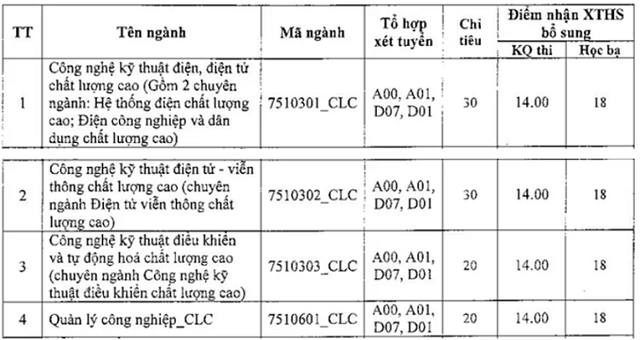 Tuyển sinh 2019: Có thêm 3 trường đại học xét tuyển bổ sung - Ảnh 11