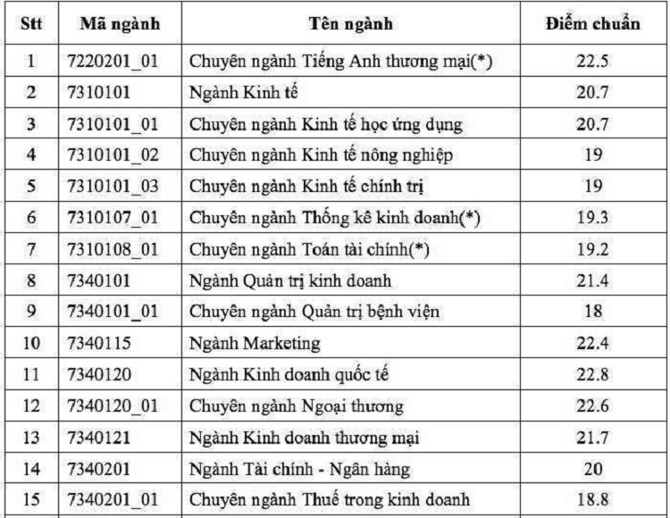 Điểm chuẩn Đại học Kinh tế TP.HCM 2018 Điểm chuẩn Đại học Kinh tế TP.HCM 2018