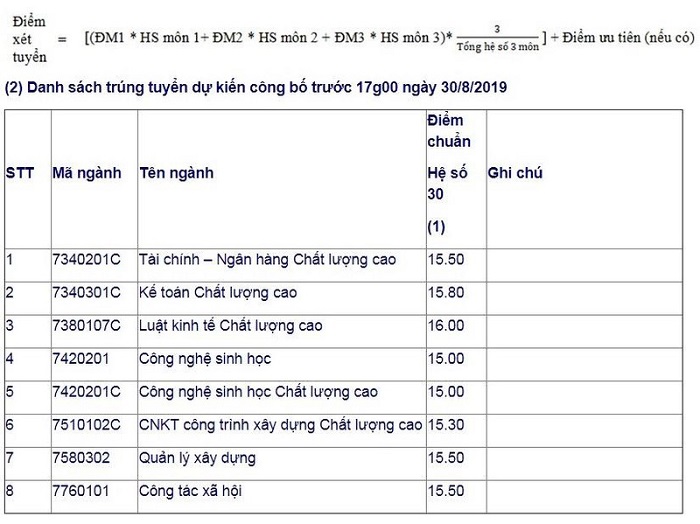 Điểm chuẩn xét tuyển bổ sung 2019 của Đại học Mở TP.HCM - Ảnh 2