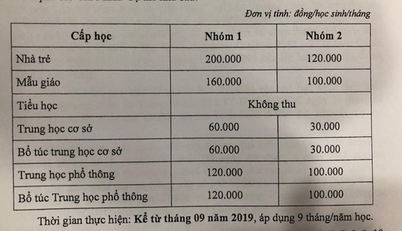 Mức học phí năm học mới 2019 - 2020 tại TPHCM - Ảnh 1