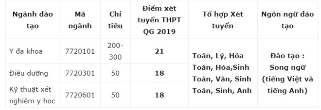 Những trường Đại học xét tuyển bổ sung ngành y, dược - Ảnh 7
