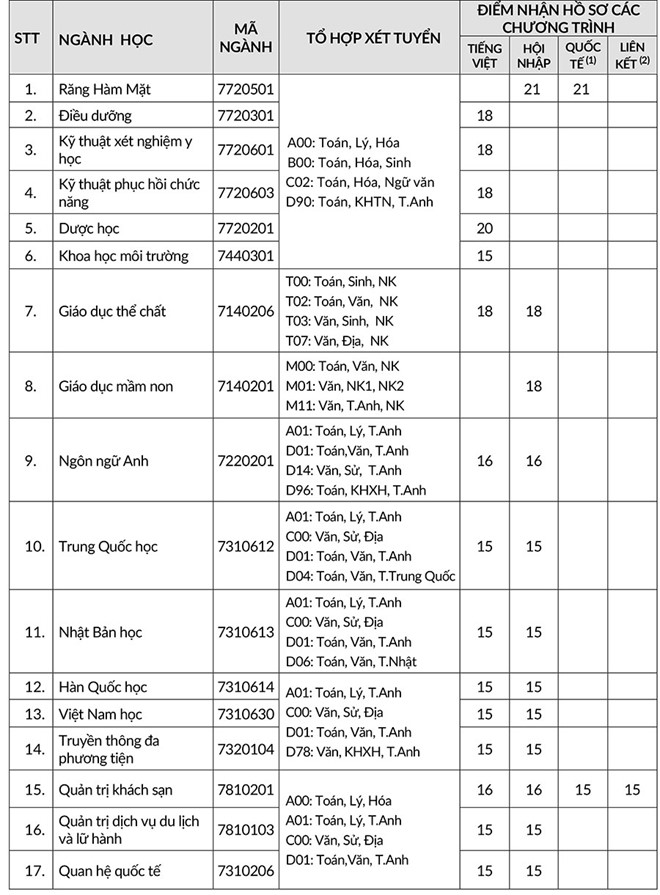 Những trường Đại học xét tuyển bổ sung ngành y, dược - Ảnh 4