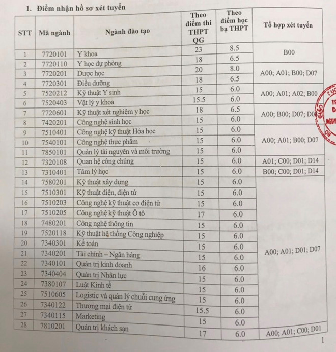Những trường Đại học xét tuyển bổ sung ngành y, dược - Ảnh 2