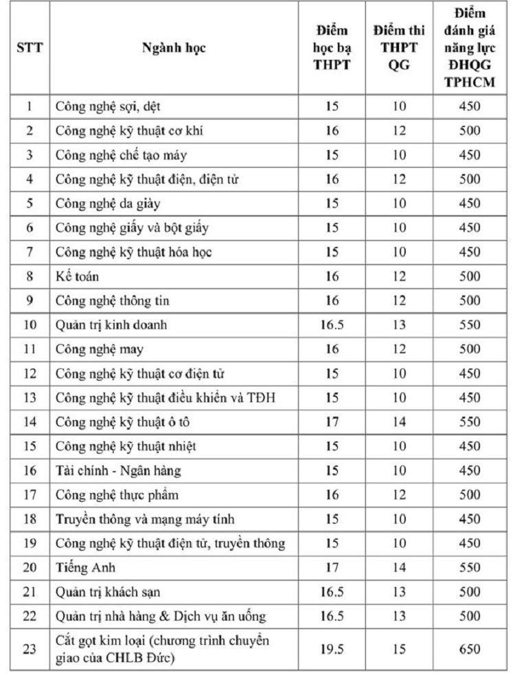 Điểm chuẩn trường CĐ Công thương TPHCM năm 2019 Điểm chuẩn trường CĐ Công thương TPHCM năm 2019