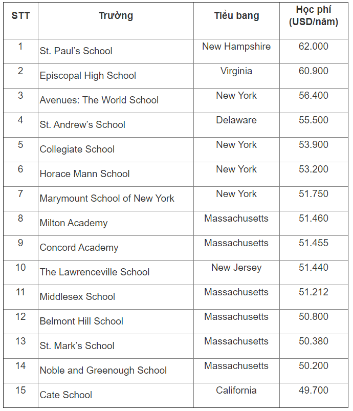 Chi phí học tại 15 trường tư thục đắt nhất nước Mỹ - Ảnh 2