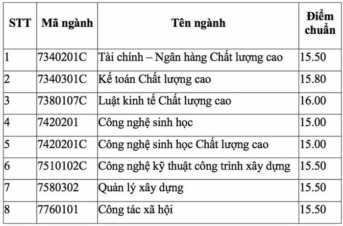 Có thêm 3 trường Đại học xét tuyển bổ sung tại TP.HCM - Ảnh 2