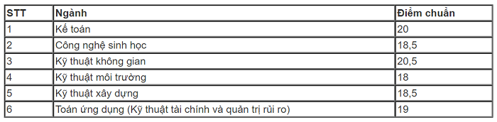 Có thêm 3 trường Đại học xét tuyển bổ sung tại TP.HCM - Ảnh 1