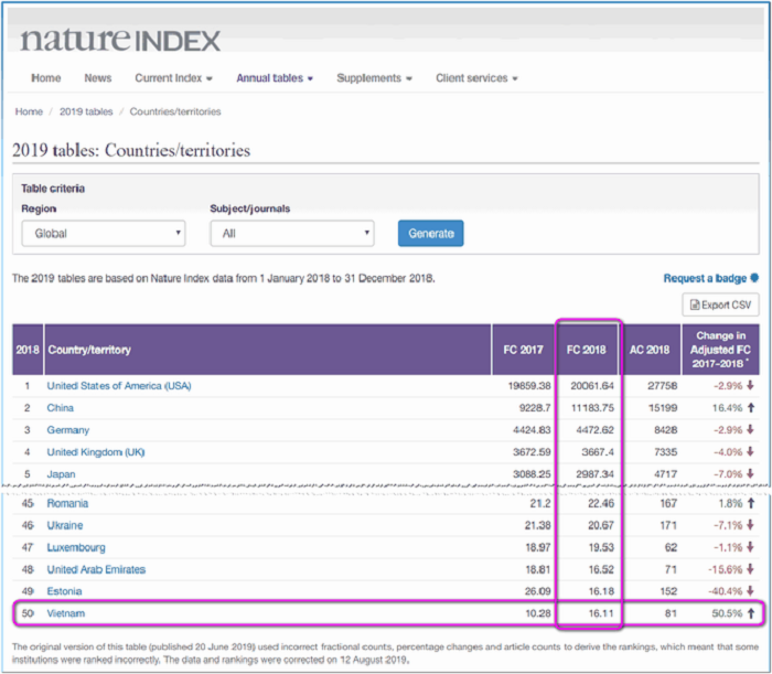 Thứ hạng của các Đại học Việt Nam trên Bảng xếp hạng Nature Index 2019 - Ảnh 2