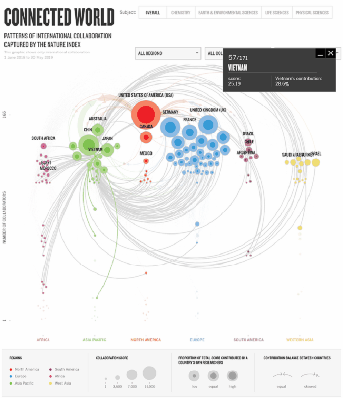 Thứ hạng của các Đại học Việt Nam trên Bảng xếp hạng Nature Index 2019 - Ảnh 3