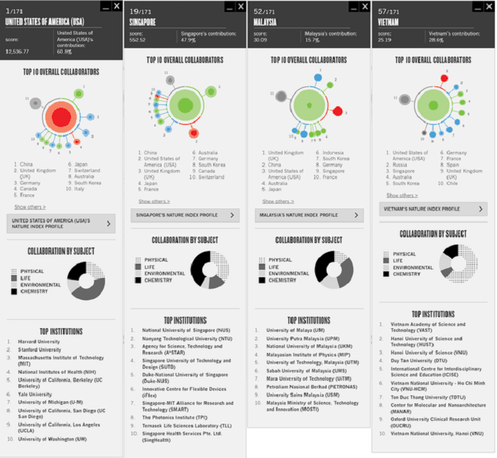 Thứ hạng của các Đại học Việt Nam trên Bảng xếp hạng Nature Index 2019 - Ảnh 4
