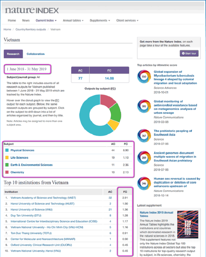 Thứ hạng của các Đại học Việt Nam trên Bảng xếp hạng Nature Index 2019 - Ảnh 1
