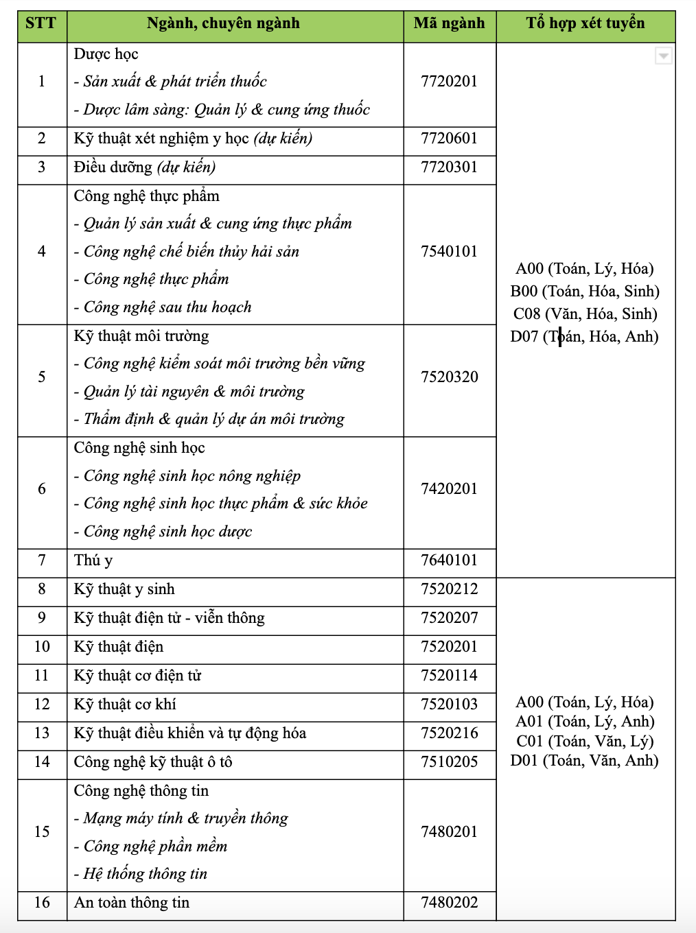 Kế hoạch tuyển sinh năm 2020 của Đại học Công nghệ TPHCM - Ảnh 2