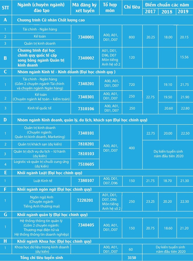 Phương án và kế hoạch tuyển sinh 2020 của Đại học Ngân hàng TPHCM - Ảnh 3