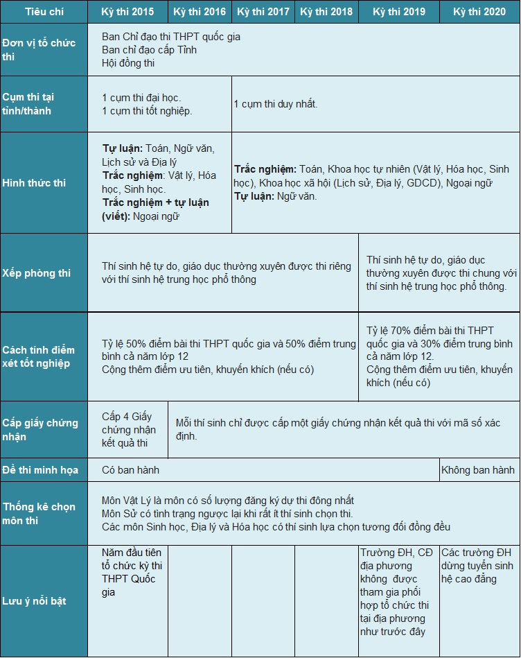 Tổng hợp sửa đổi quy chế thi THPT quốc gia từ 2015-2020 - Ảnh 1