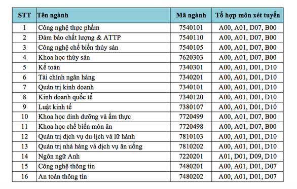 Tuyển sinh 2020 Đại học Công nghiệp thực phẩm TP.HCM điều chỉnh xét tuyển học bạ THPT - Ảnh 2