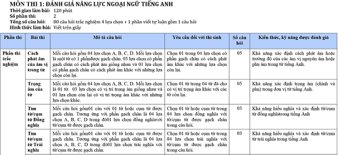 Tuyển sinh lớp 10: THPT Chuyên Ngoại ngữ công bố cấu trúc đề thi - Ảnh 1