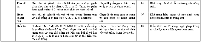 Tuyển sinh lớp 10: THPT Chuyên Ngoại ngữ công bố cấu trúc đề thi - Ảnh 2