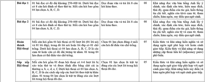 Tuyển sinh lớp 10: THPT Chuyên Ngoại ngữ công bố cấu trúc đề thi - Ảnh 3