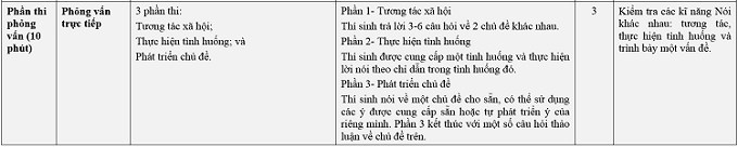 Tuyển sinh lớp 10: THPT Chuyên Ngoại ngữ công bố cấu trúc đề thi - Ảnh 6