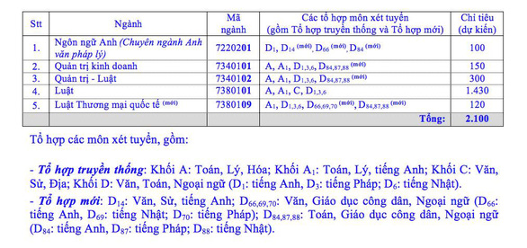 Phương thức tuyển sinh 2020 ĐH Luật TPHCM đổi mới hoàn toàn - Ảnh 2