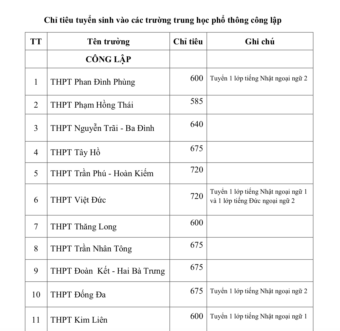 Tuyển sinh lớp 10: Hà Nội công bố chỉ tiêu tuyển sinh ở các trường THPT - Ảnh 1