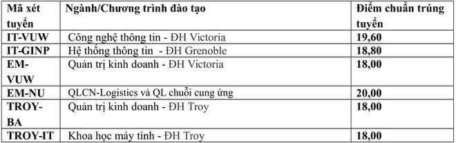 Điểm chuẩn khối ngành kỹ thuật, công nghệ qua 3 năm gần nhất - Ảnh 3