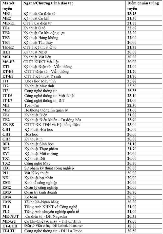Điểm chuẩn 2018 của ĐH Bách khoa Hà Nội