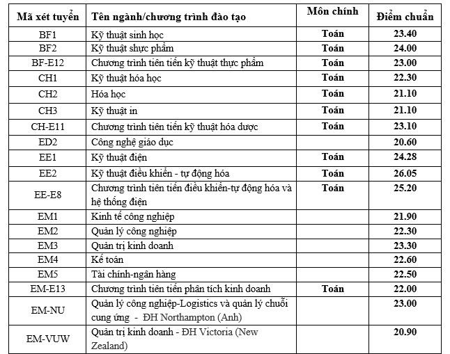 Điểm chuẩn đại học Bách khoa Hà Nội 2019