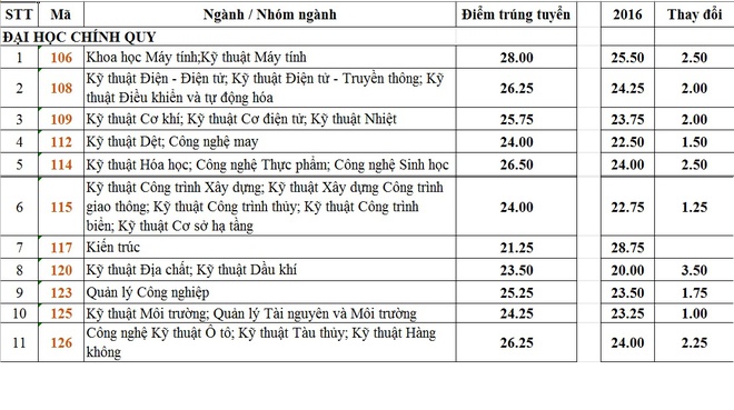 Điểm chuẩn đại học Bách khoa TPHCM năm 2017