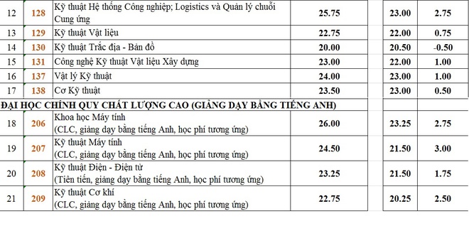 Điểm chuẩn khối ngành kỹ thuật, công nghệ qua 3 năm gần nhất - Ảnh 22
