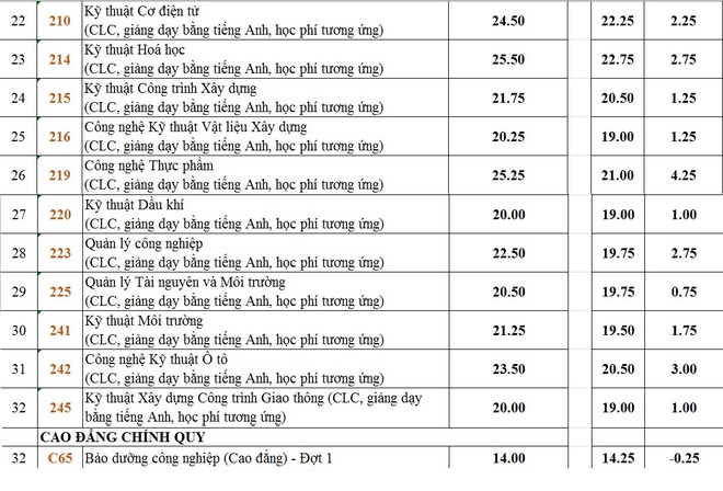 Điểm chuẩn khối ngành kỹ thuật, công nghệ qua 3 năm gần nhất - Ảnh 23