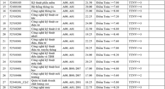 Điểm chuẩn khối ngành kỹ thuật, công nghệ qua 3 năm gần nhất - Ảnh 8