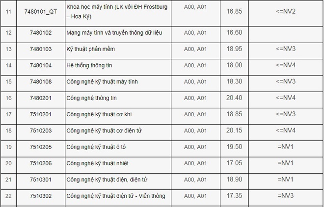 Điểm chuẩn khối ngành kỹ thuật, công nghệ qua 3 năm gần nhất - Ảnh 10