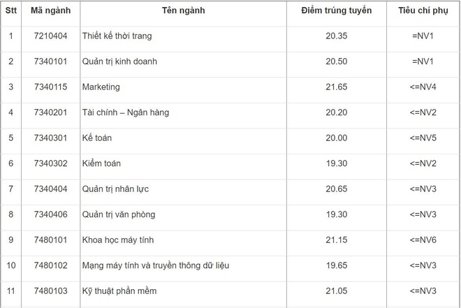 Điểm chuẩn ĐH Công nghiệp Hà Nội 2019