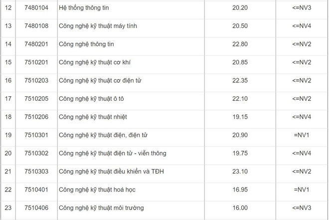 Điểm chuẩn ĐH Công nghiệp Hà Nội 2019