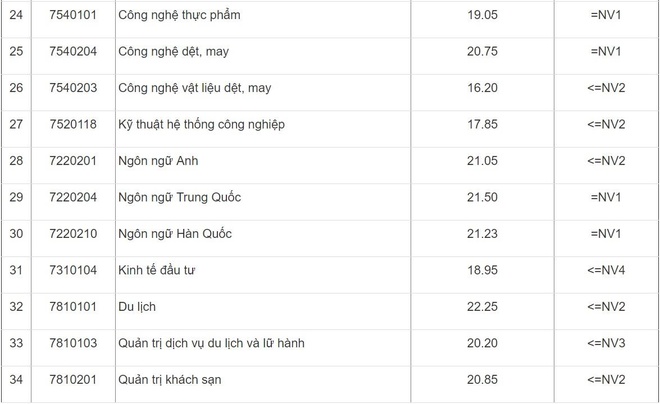 Điểm chuẩn khối ngành kỹ thuật, công nghệ qua 3 năm gần nhất - Ảnh 14
