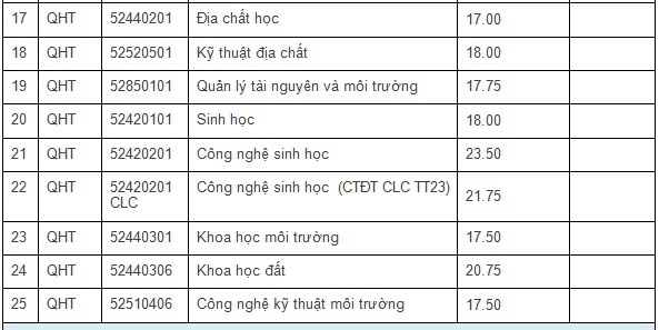 Điểm chuẩn khối ngành kỹ thuật, công nghệ qua 3 năm gần nhất - Ảnh 16