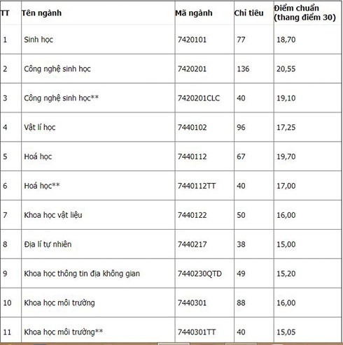 Điểm chuẩn khối ngành kỹ thuật, công nghệ qua 3 năm gần nhất - Ảnh 17