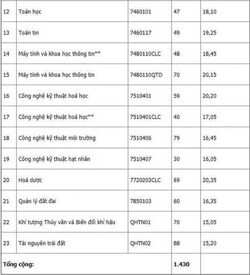 Điểm chuẩn khối ngành kỹ thuật, công nghệ qua 3 năm gần nhất - Ảnh 18