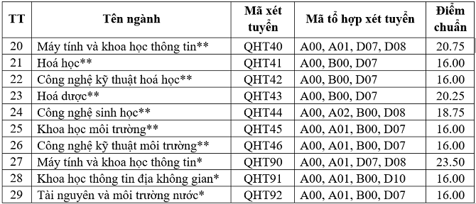 Điểm chuẩn khối ngành kỹ thuật, công nghệ qua 3 năm gần nhất - Ảnh 20
