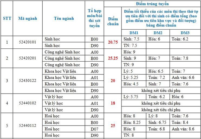 Điểm chuẩn khối ngành kỹ thuật, công nghệ qua 3 năm gần nhất - Ảnh 37