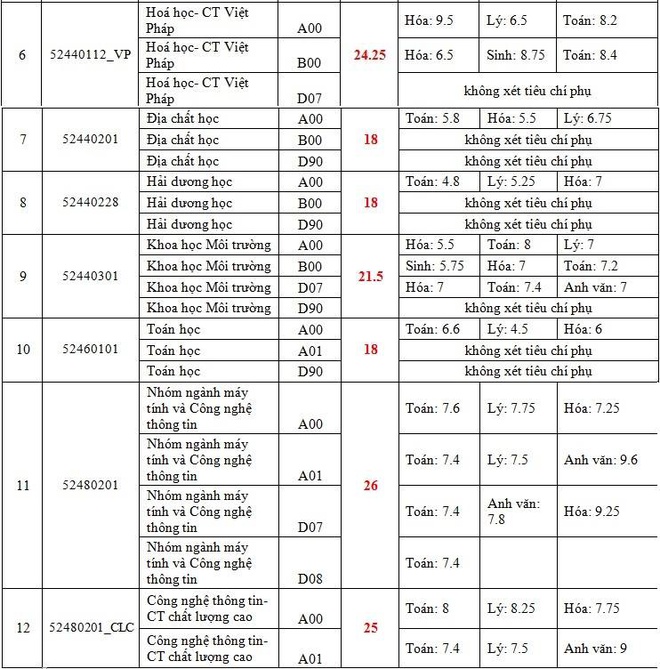 Điểm chuẩn khối ngành kỹ thuật, công nghệ qua 3 năm gần nhất - Ảnh 38