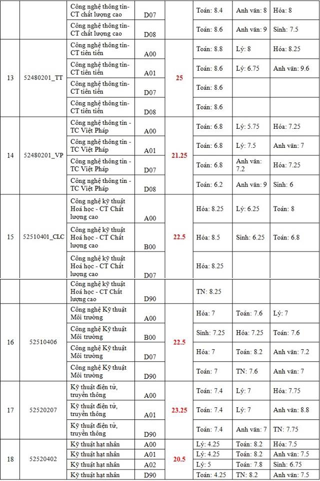 Điểm chuẩn khối ngành kỹ thuật, công nghệ qua 3 năm gần nhất - Ảnh 39