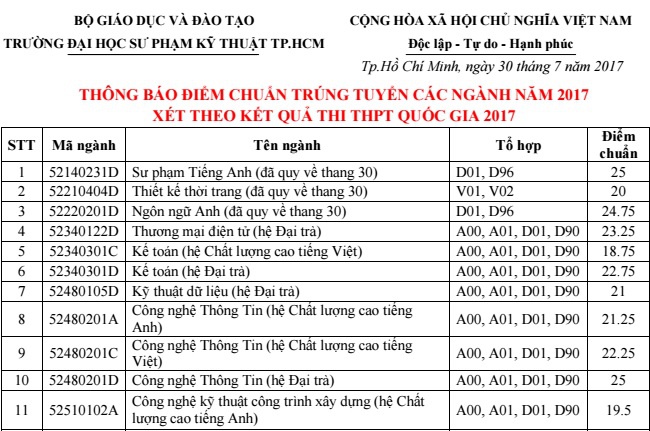Điểm chuẩn khối ngành kỹ thuật, công nghệ qua 3 năm gần nhất - Ảnh 27