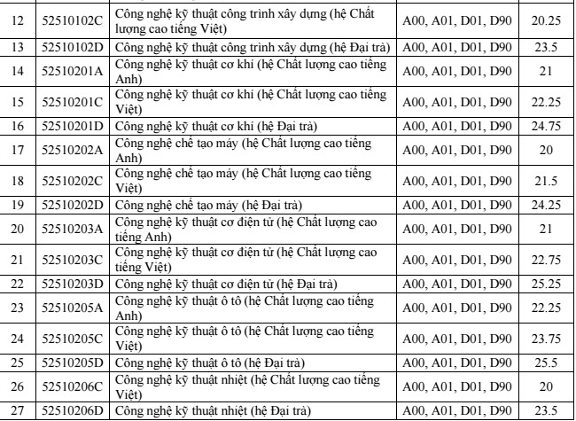 Điểm chuẩn khối ngành kỹ thuật, công nghệ qua 3 năm gần nhất - Ảnh 28