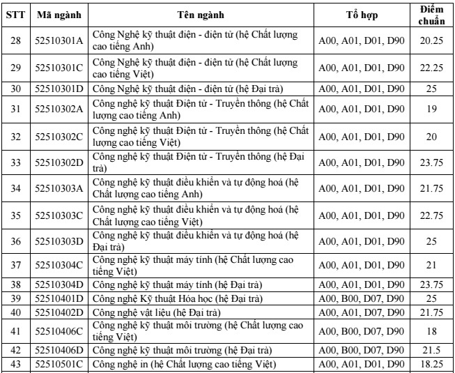 Điểm chuẩn khối ngành kỹ thuật, công nghệ qua 3 năm gần nhất - Ảnh 29