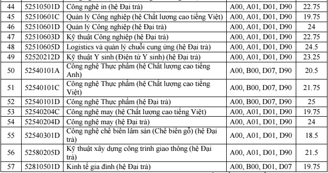 Điểm chuẩn khối ngành kỹ thuật, công nghệ qua 3 năm gần nhất - Ảnh 30